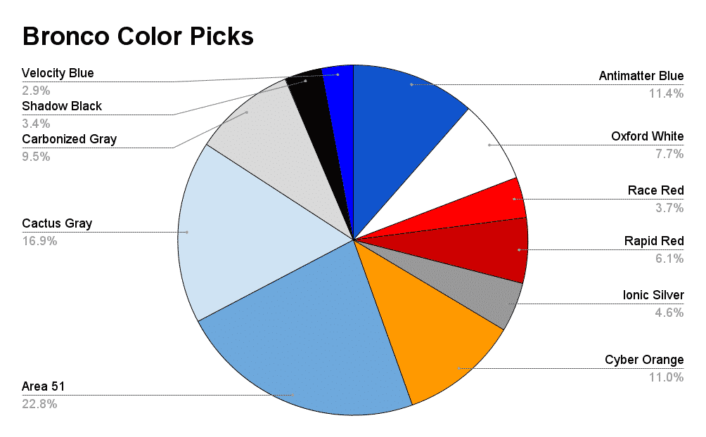 bronco colors survey chart