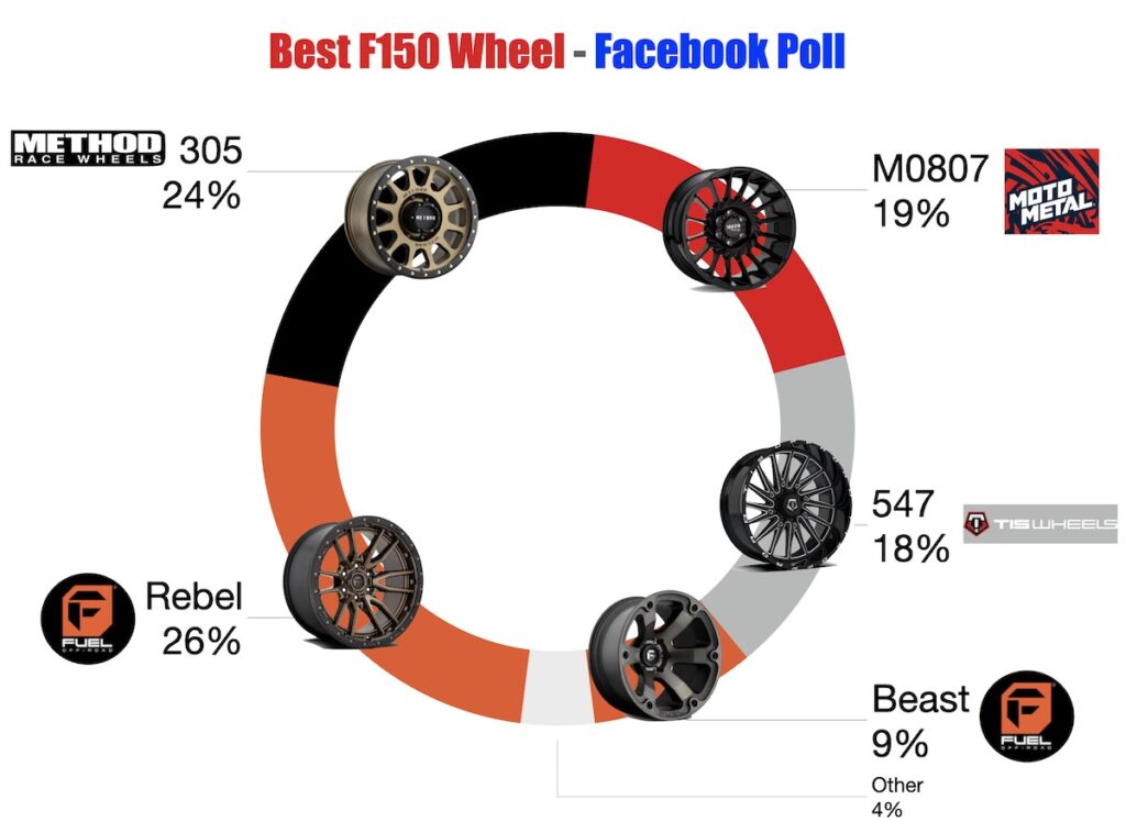 best f150 wheel poll results